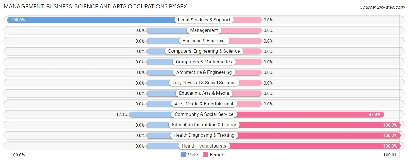 Management, Business, Science and Arts Occupations by Sex in Zip Code 66850