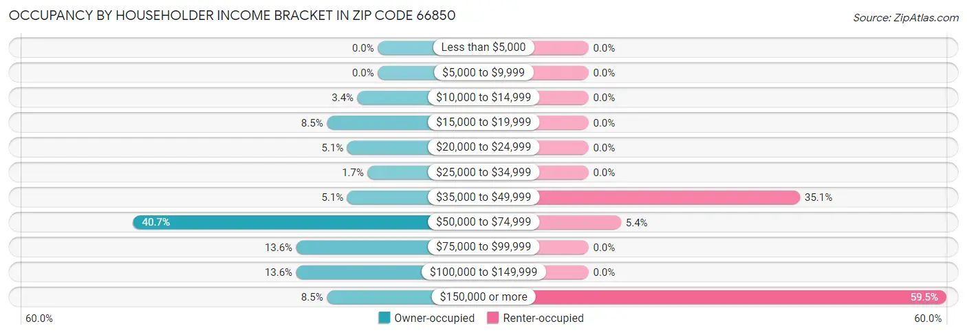 Occupancy by Householder Income Bracket in Zip Code 66850