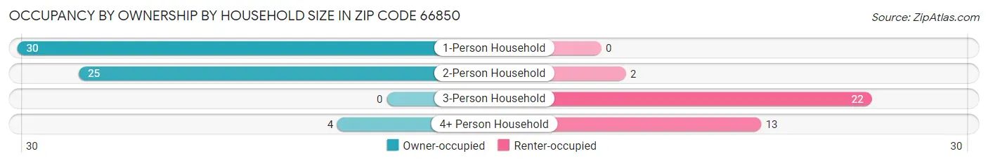 Occupancy by Ownership by Household Size in Zip Code 66850