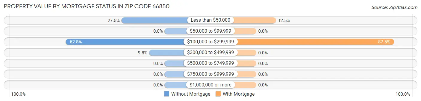 Property Value by Mortgage Status in Zip Code 66850