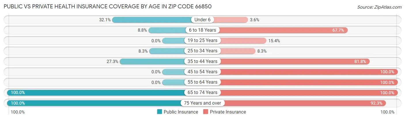 Public vs Private Health Insurance Coverage by Age in Zip Code 66850