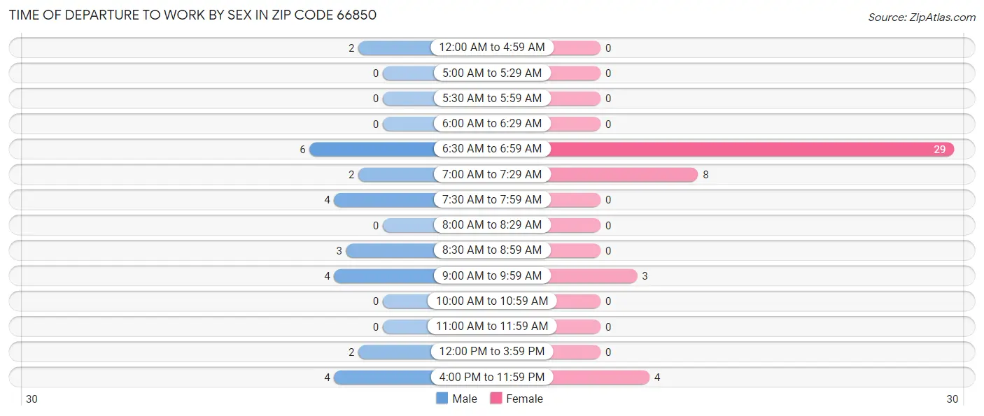 Time of Departure to Work by Sex in Zip Code 66850