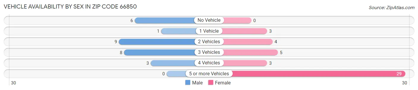 Vehicle Availability by Sex in Zip Code 66850