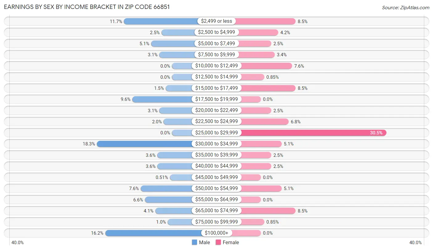 Earnings by Sex by Income Bracket in Zip Code 66851