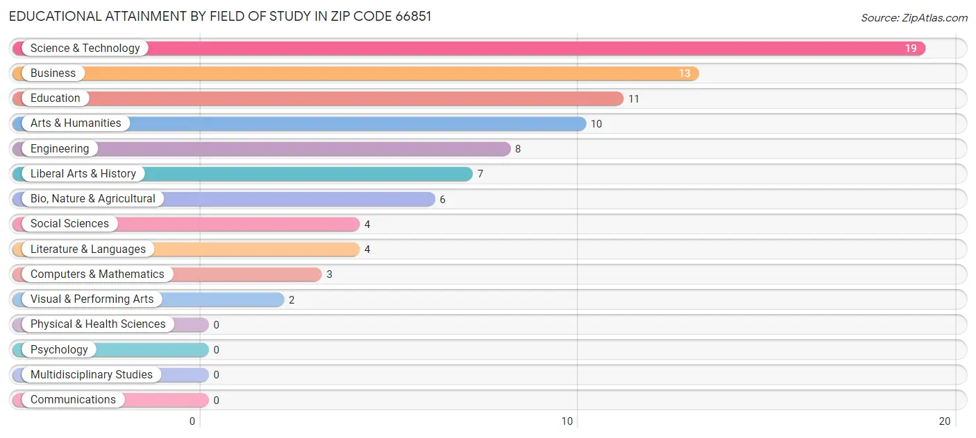 Educational Attainment by Field of Study in Zip Code 66851