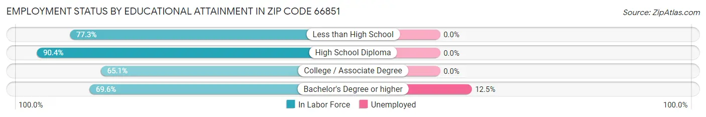 Employment Status by Educational Attainment in Zip Code 66851
