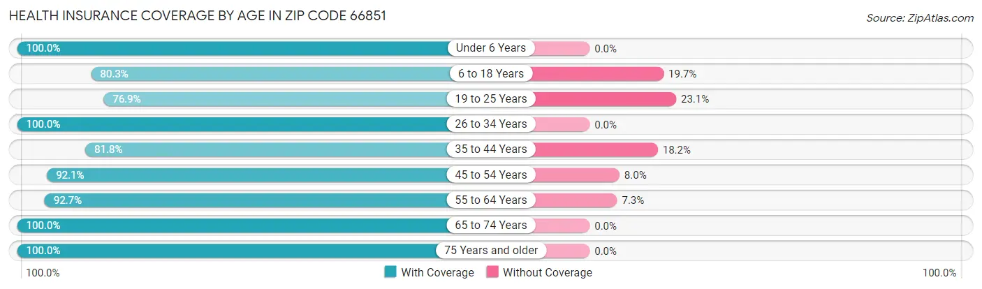 Health Insurance Coverage by Age in Zip Code 66851