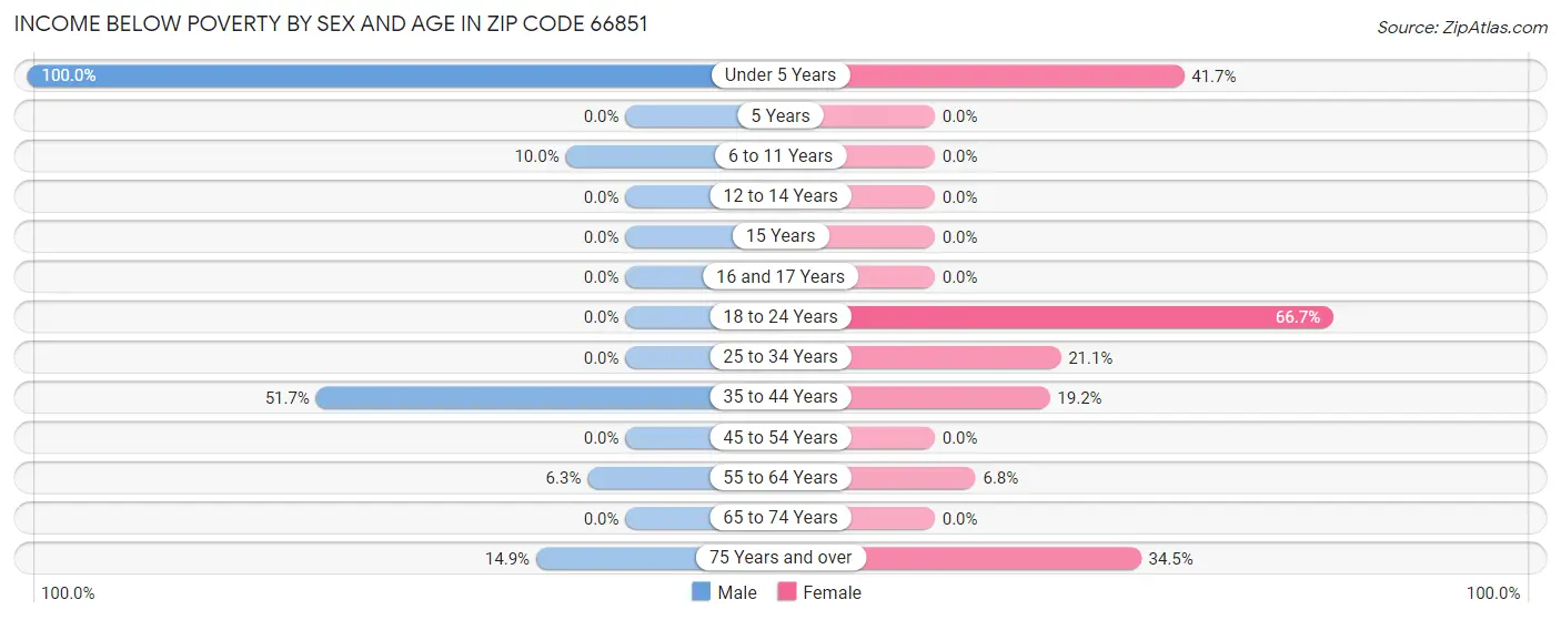 Income Below Poverty by Sex and Age in Zip Code 66851