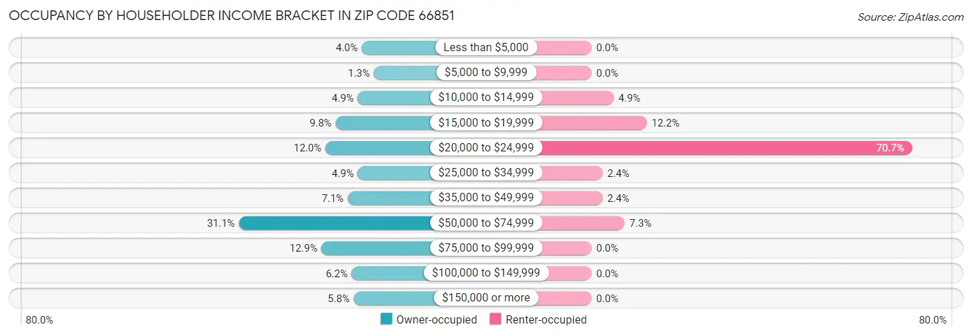 Occupancy by Householder Income Bracket in Zip Code 66851
