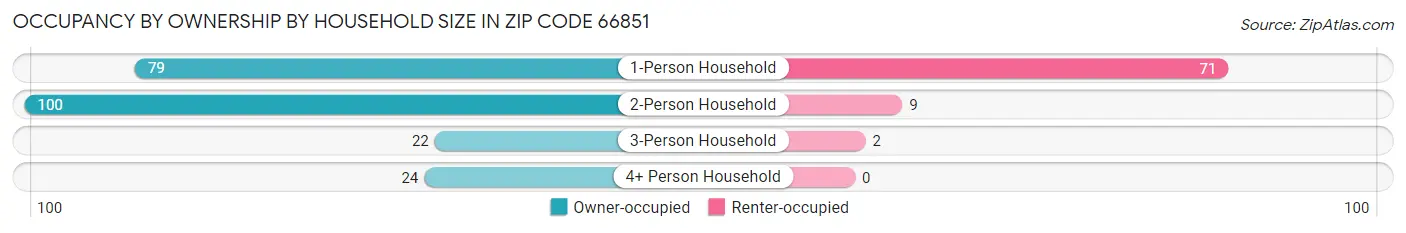 Occupancy by Ownership by Household Size in Zip Code 66851