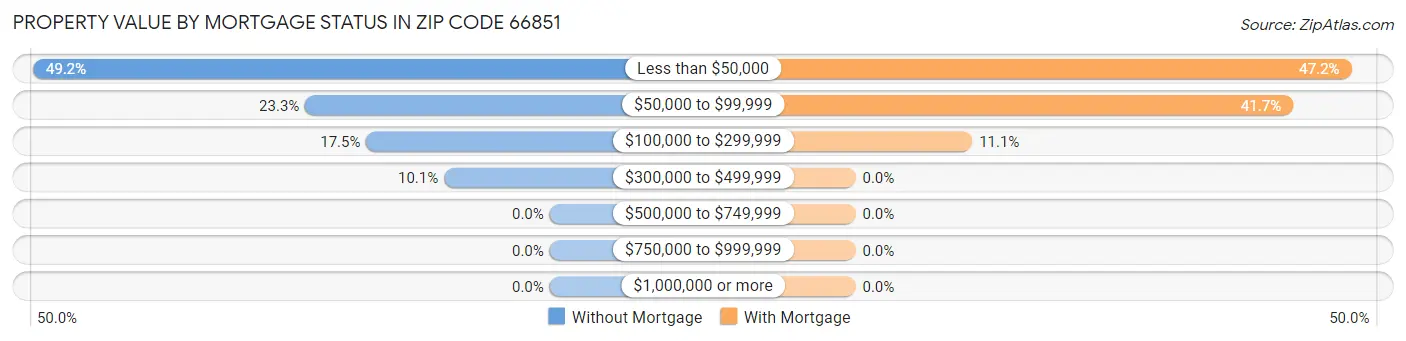 Property Value by Mortgage Status in Zip Code 66851