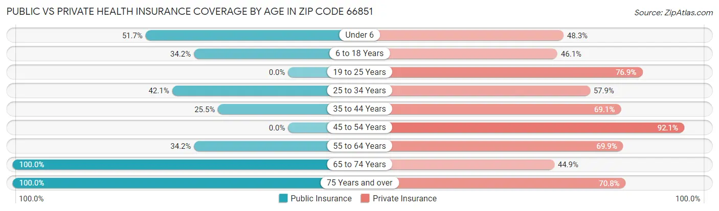 Public vs Private Health Insurance Coverage by Age in Zip Code 66851