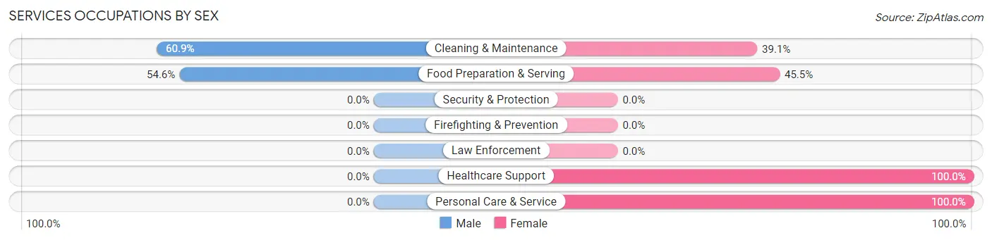 Services Occupations by Sex in Zip Code 66851
