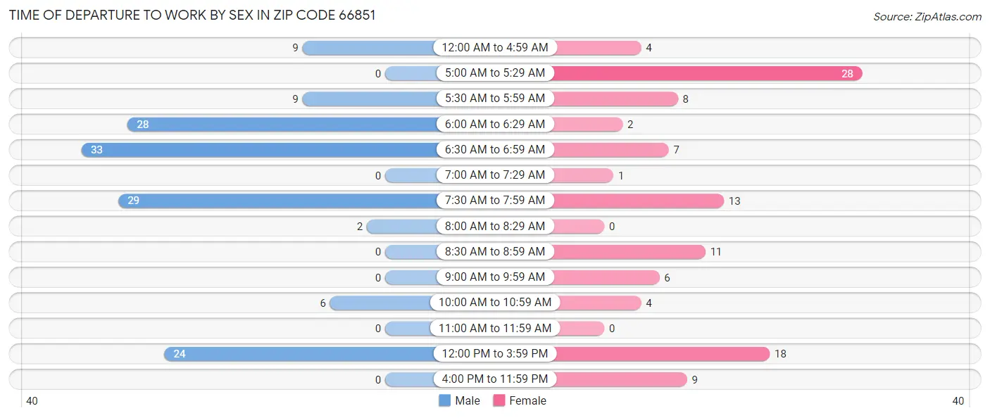 Time of Departure to Work by Sex in Zip Code 66851