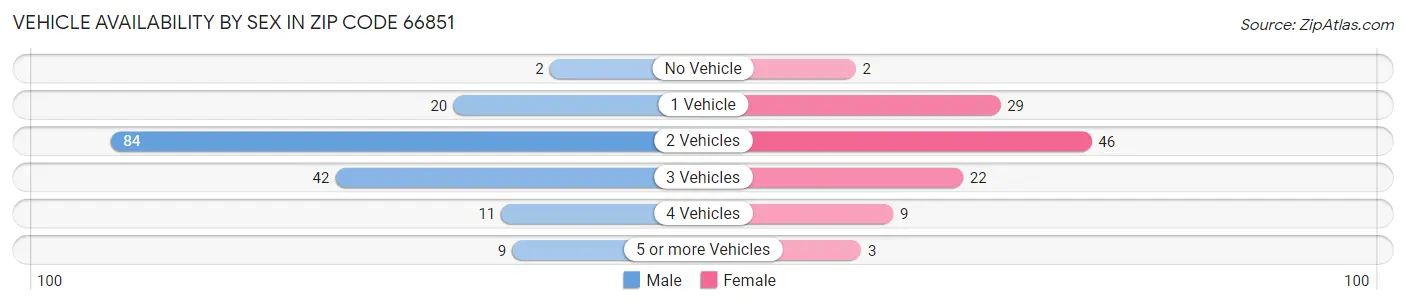 Vehicle Availability by Sex in Zip Code 66851