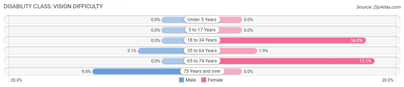 Disability in Zip Code 66851: <span>Vision Difficulty</span>