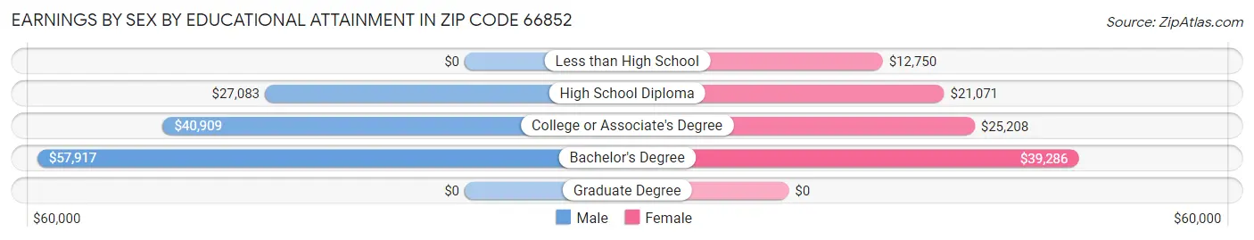 Earnings by Sex by Educational Attainment in Zip Code 66852