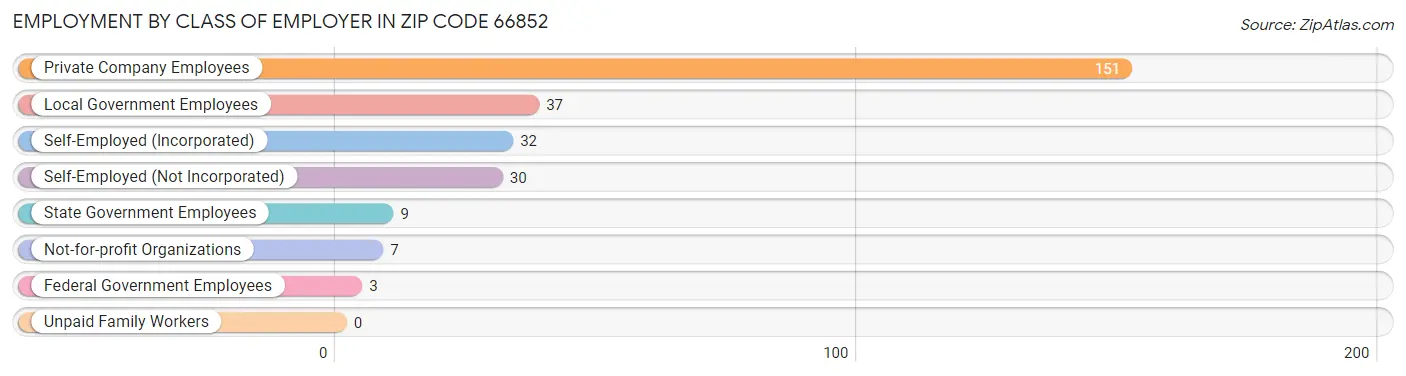 Employment by Class of Employer in Zip Code 66852