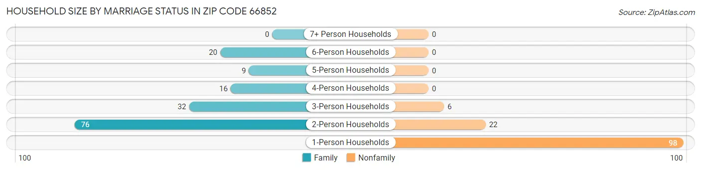 Household Size by Marriage Status in Zip Code 66852