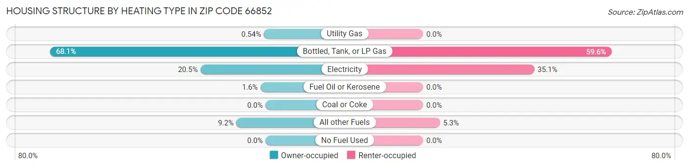 Housing Structure by Heating Type in Zip Code 66852