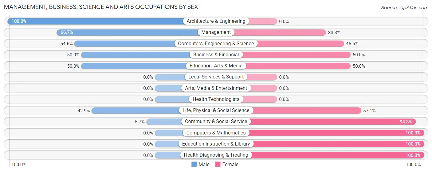 Management, Business, Science and Arts Occupations by Sex in Zip Code 66852