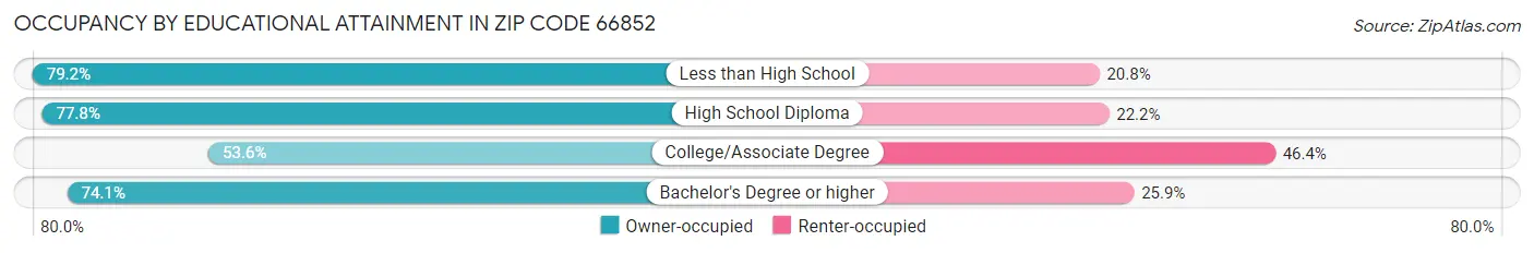 Occupancy by Educational Attainment in Zip Code 66852