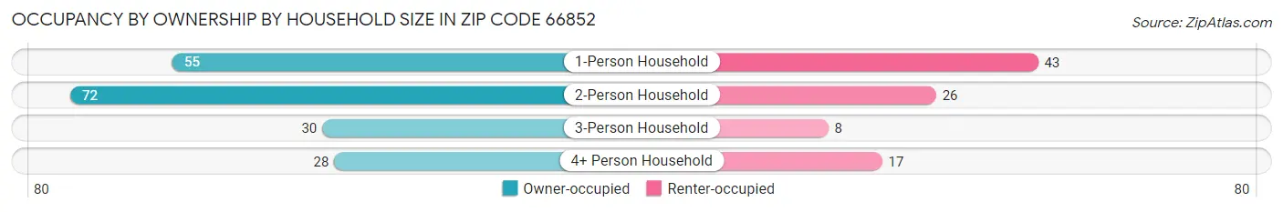 Occupancy by Ownership by Household Size in Zip Code 66852