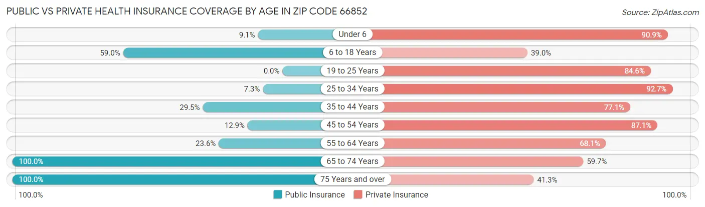 Public vs Private Health Insurance Coverage by Age in Zip Code 66852