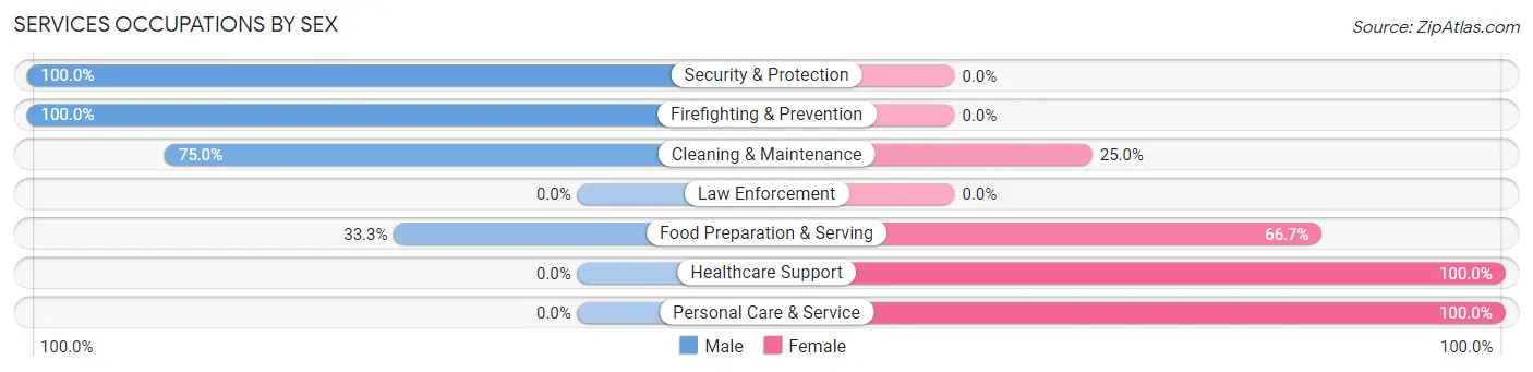 Services Occupations by Sex in Zip Code 66852