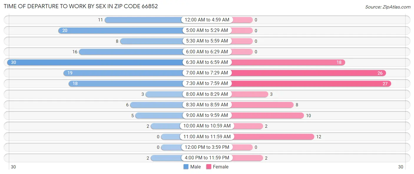 Time of Departure to Work by Sex in Zip Code 66852