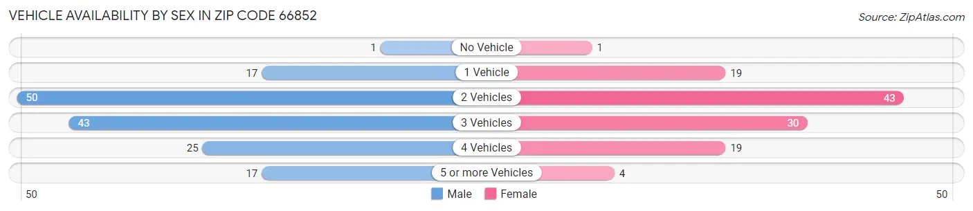 Vehicle Availability by Sex in Zip Code 66852