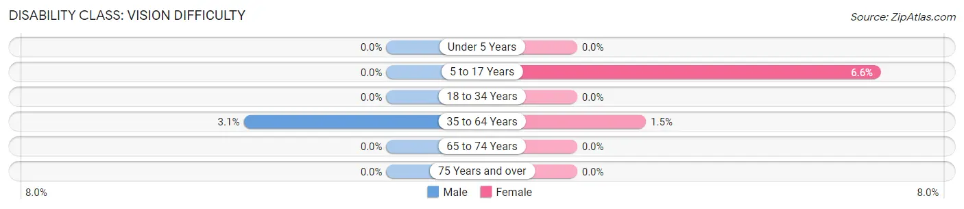 Disability in Zip Code 66852: <span>Vision Difficulty</span>