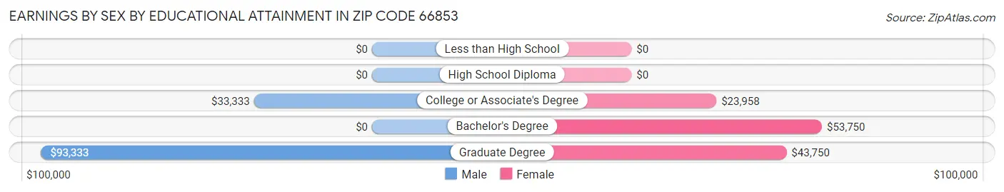 Earnings by Sex by Educational Attainment in Zip Code 66853