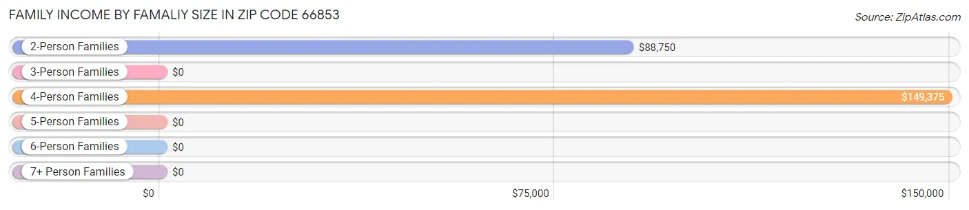 Family Income by Famaliy Size in Zip Code 66853