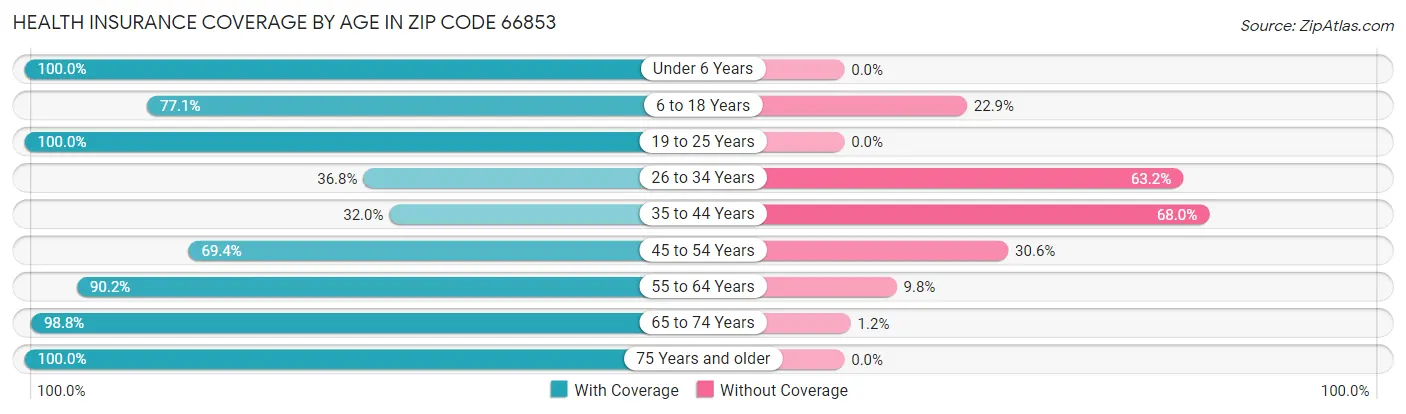 Health Insurance Coverage by Age in Zip Code 66853