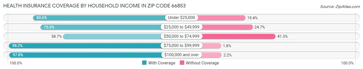 Health Insurance Coverage by Household Income in Zip Code 66853