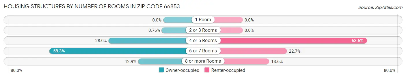 Housing Structures by Number of Rooms in Zip Code 66853