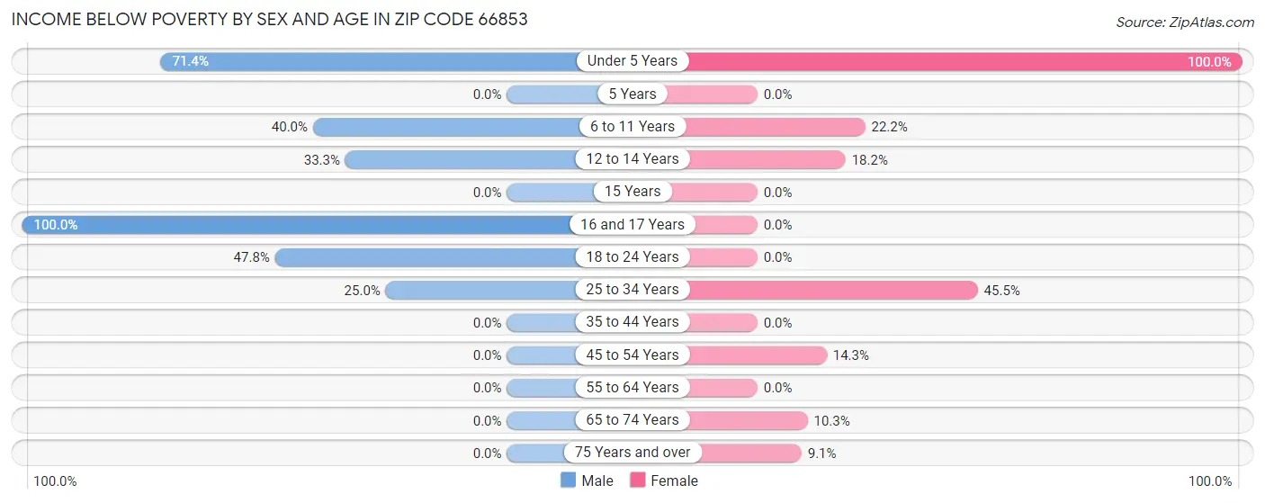 Income Below Poverty by Sex and Age in Zip Code 66853