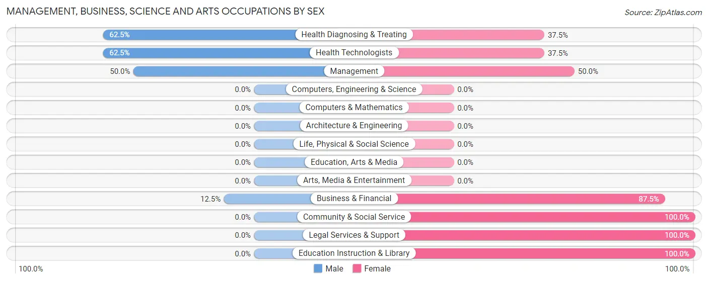 Management, Business, Science and Arts Occupations by Sex in Zip Code 66853