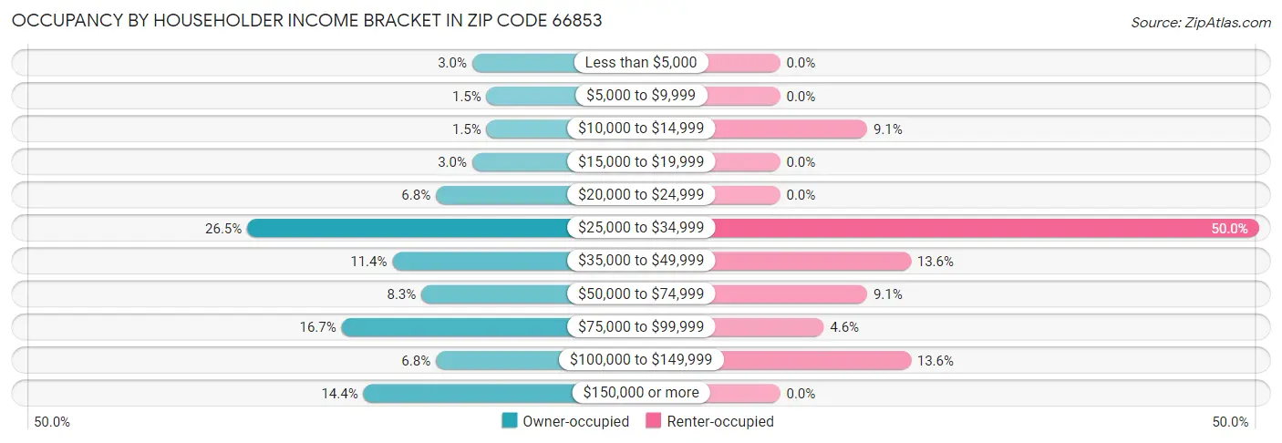 Occupancy by Householder Income Bracket in Zip Code 66853