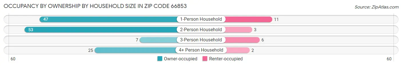 Occupancy by Ownership by Household Size in Zip Code 66853