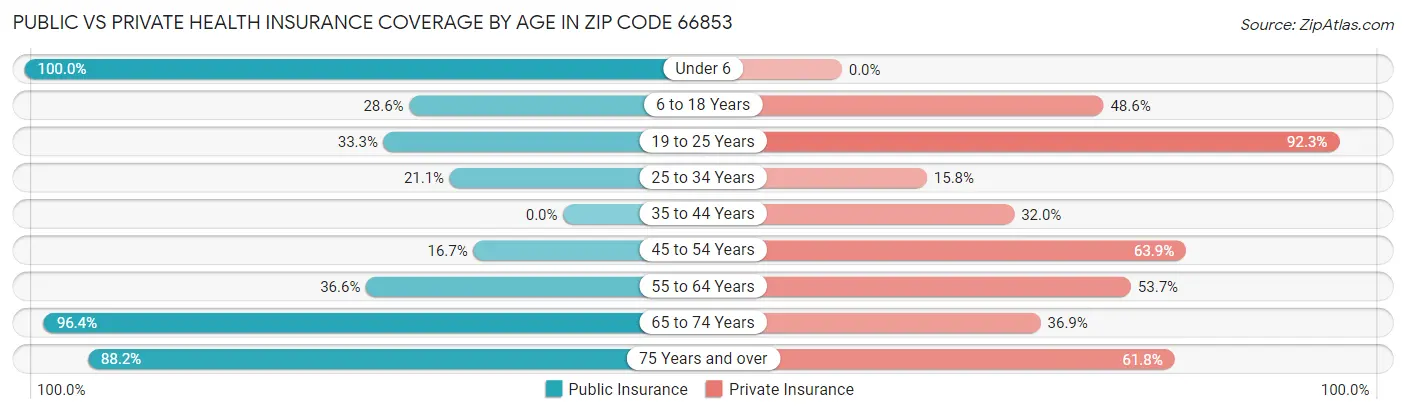 Public vs Private Health Insurance Coverage by Age in Zip Code 66853