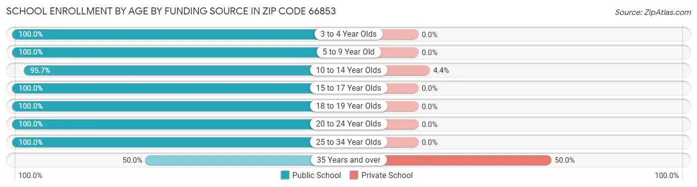 School Enrollment by Age by Funding Source in Zip Code 66853