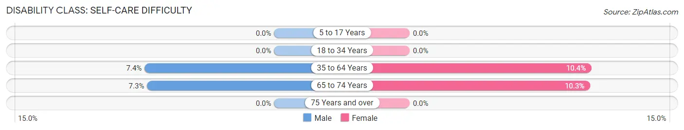 Disability in Zip Code 66853: <span>Self-Care Difficulty</span>