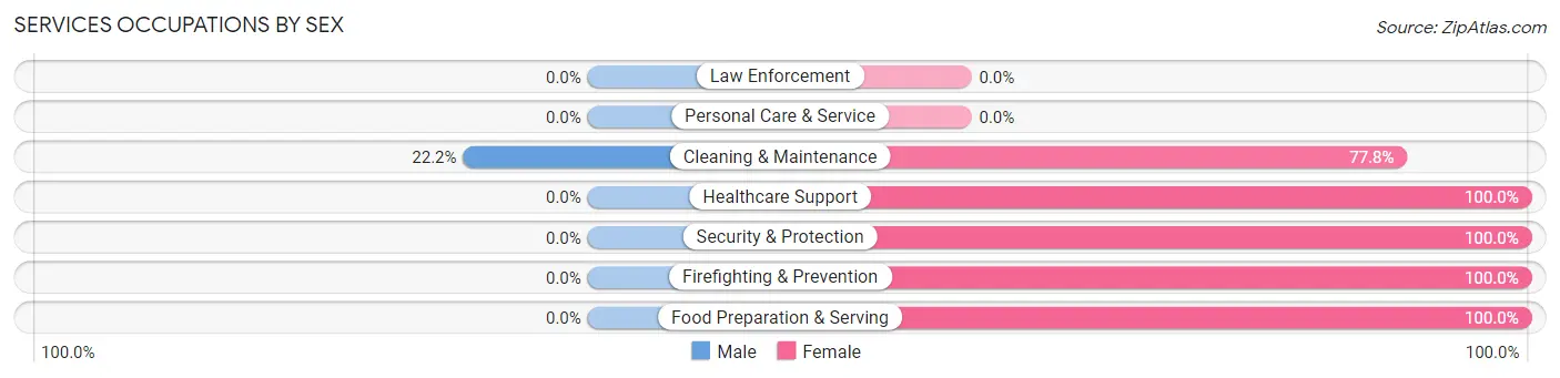 Services Occupations by Sex in Zip Code 66853