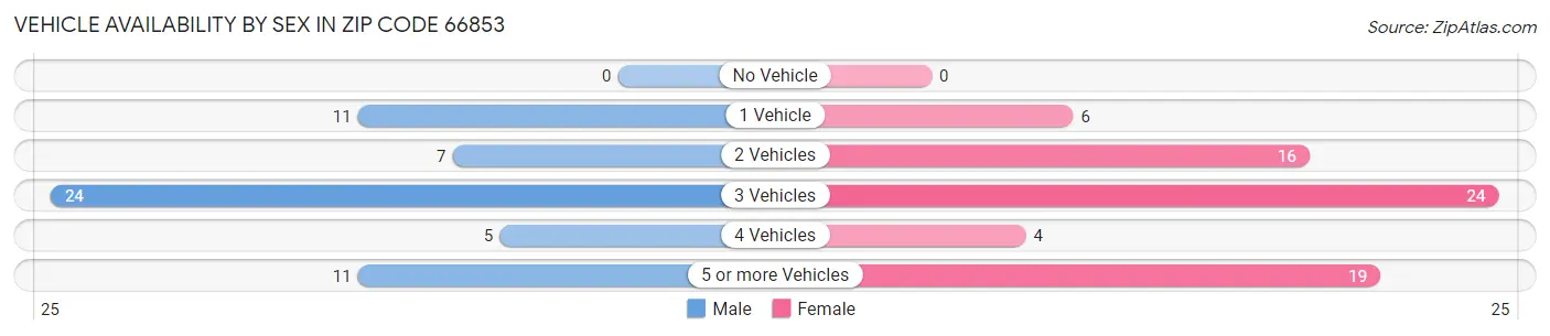 Vehicle Availability by Sex in Zip Code 66853
