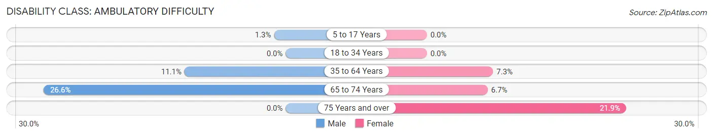 Disability in Zip Code 66854: <span>Ambulatory Difficulty</span>