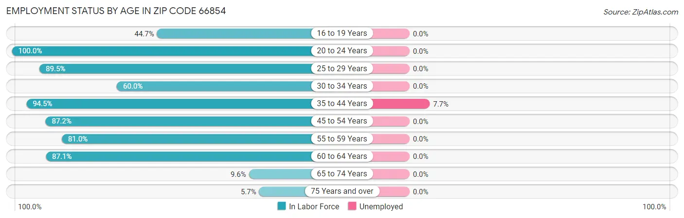 Employment Status by Age in Zip Code 66854