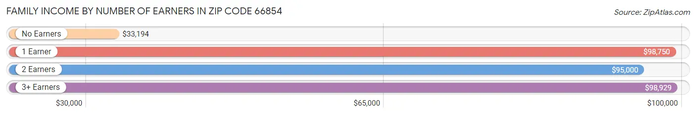 Family Income by Number of Earners in Zip Code 66854