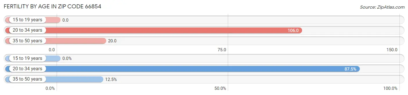 Female Fertility by Age in Zip Code 66854